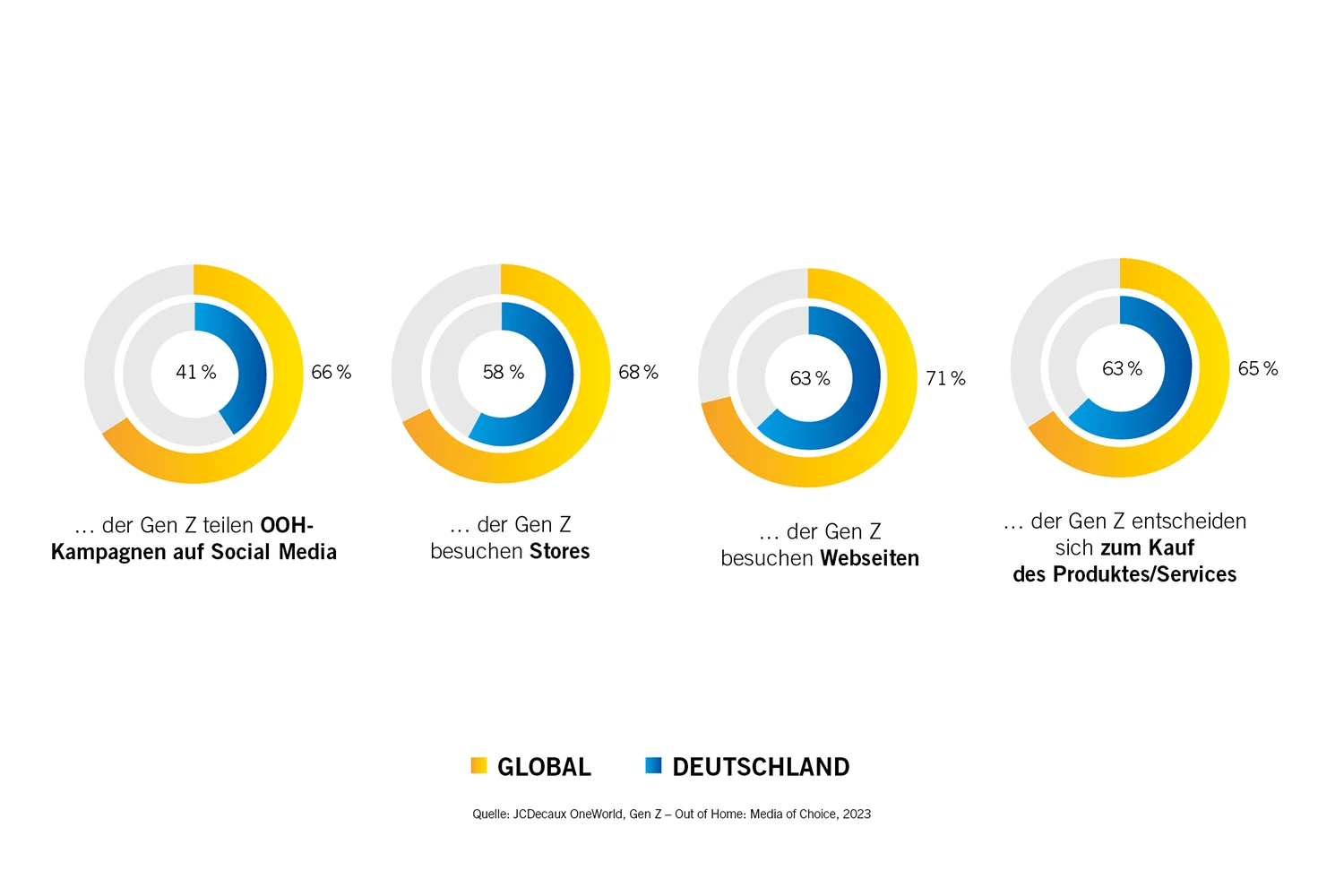 Infografik zeigt Priming Effekt von OOH auf Gen Z, Quelle ist die JCDecaux OneWorld-Studie "Media of Choice" aus 2023.