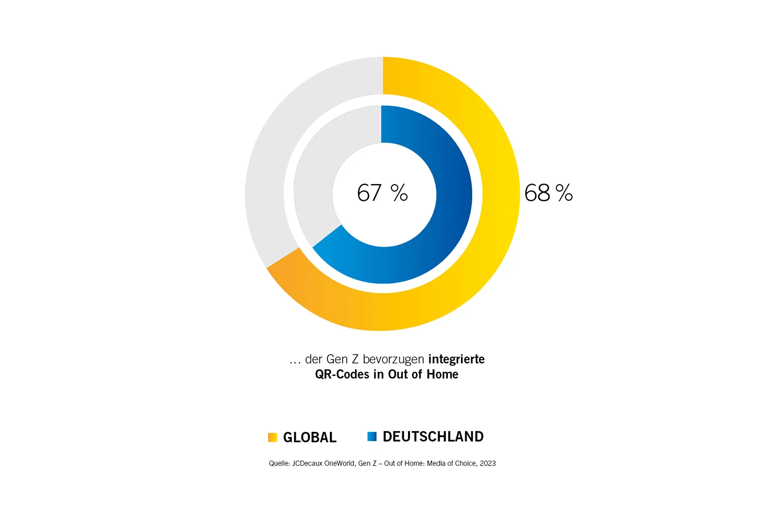 Infografik zeigt Effekt von QR-Codes in OOH auf die Gen Z, Quelle ist die JCDecaux OneWorld-Studie "Media of Choice" aus 2023.