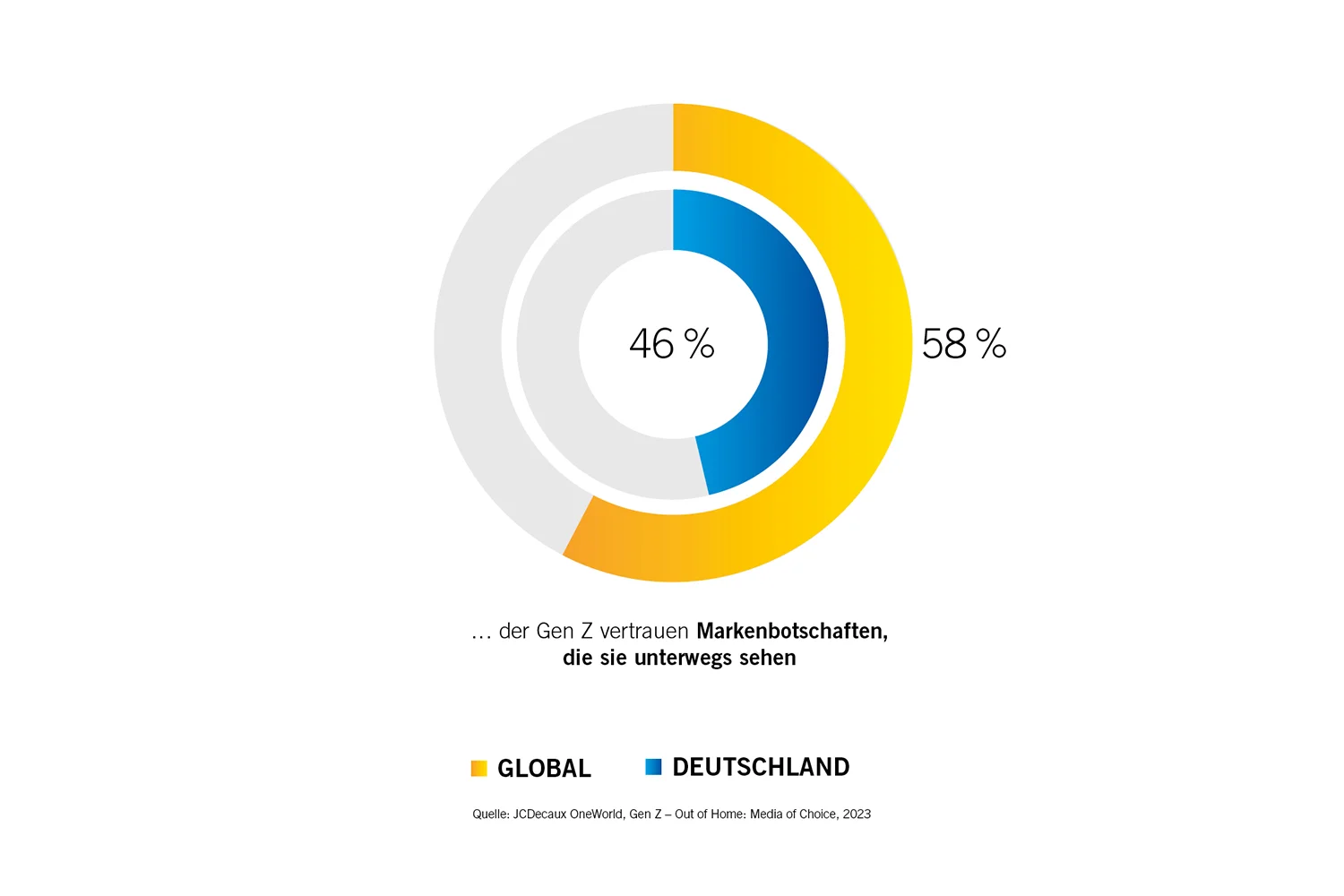 Infografik zeigt Effekt von OOH auf Vertrauen der Gen Z, Quelle ist die JCDecaux OneWorld-Studie "Media of Choice" aus 2023.