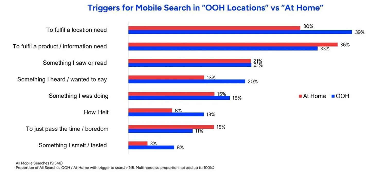Infografik zeigt OOH-Trigger für Mobile Search im Vergleich zu Triggern zuhause.