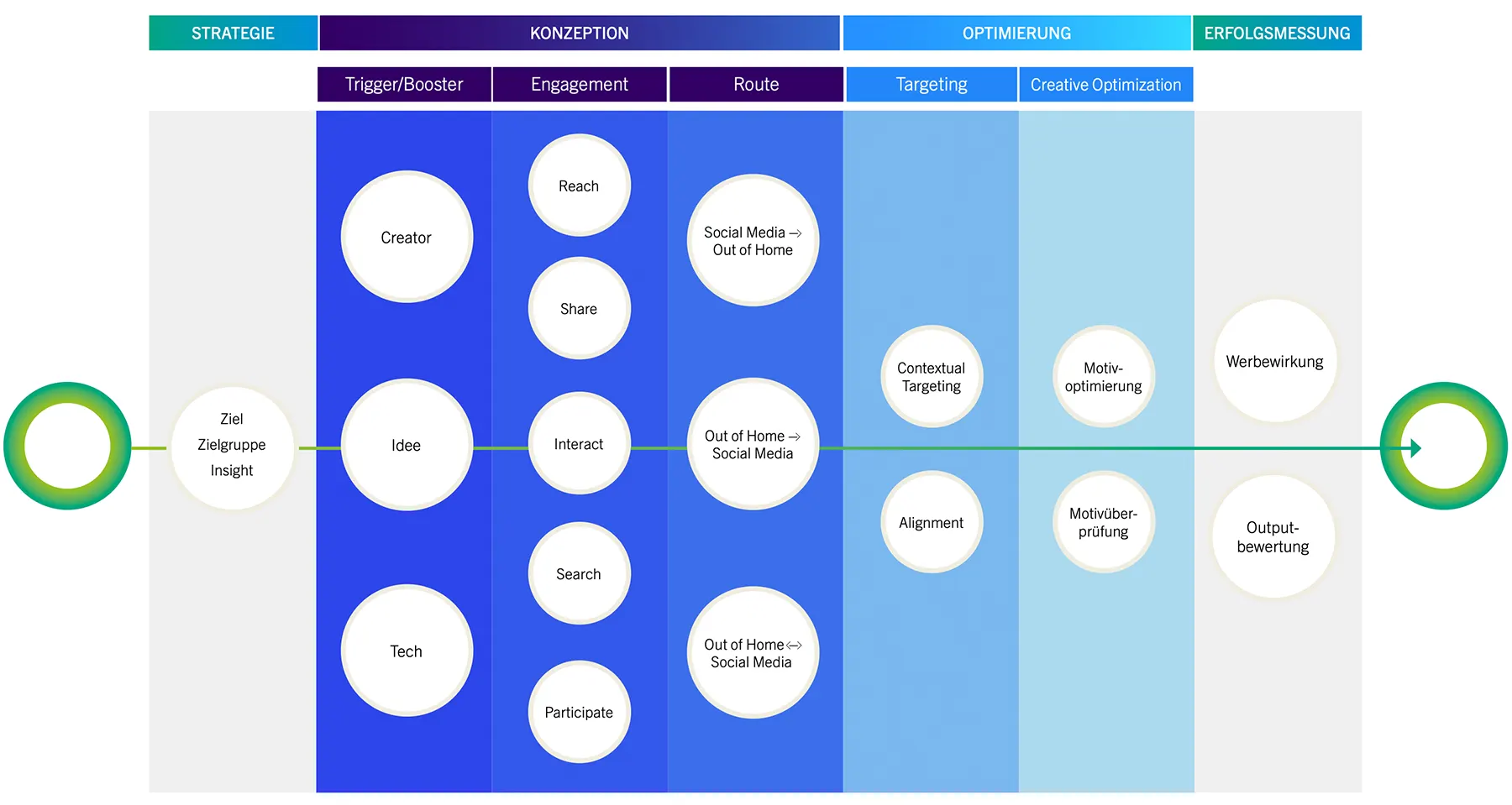 Multi-stage marketing funnel diagram illustrating customer acquisition, nurturing, and retention processes.